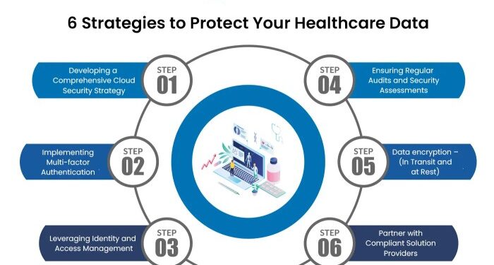 Healthcare Cloud Security - Strategies to Protect Your Data ...