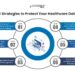Healthcare Cloud Security - Strategies to Protect Your Data ...