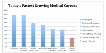 Health Information Technology Job Prospects